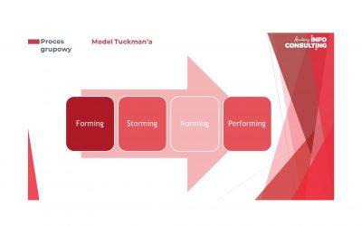 Proces grupowy – magia, która dzieje się na sali szkoleniowej i w zespole.